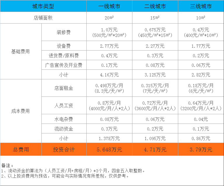 开个零食店大概需要多少钱