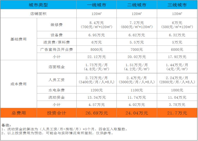 扬州火锅加盟