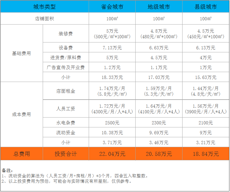 荔滋烫捞加盟费多少钱？加盟费总投资18.84万元起！