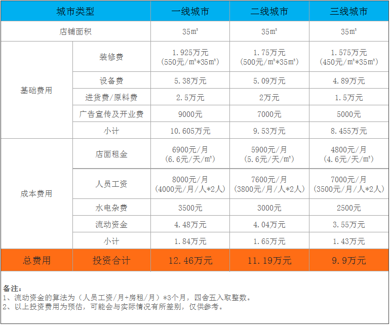 江粤湾海鲜粥加盟费多少钱？加盟支持有哪些？