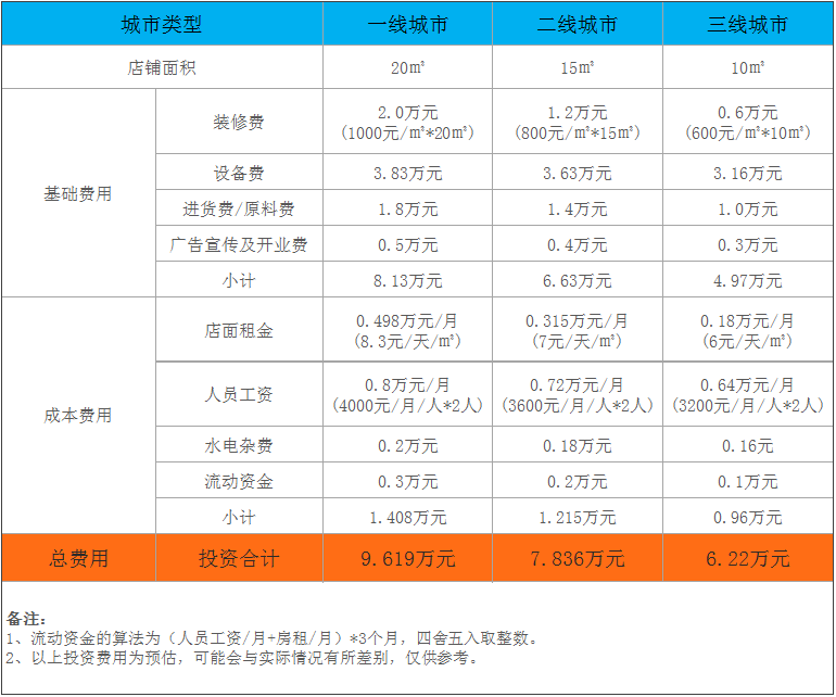 喜麦基汉堡加盟费明细图