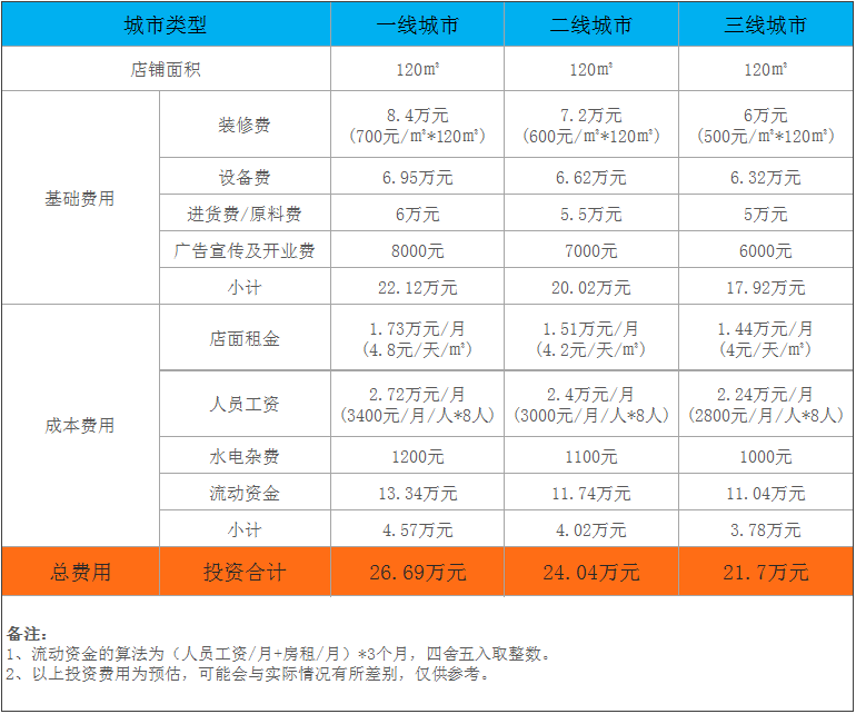  小猪查理自助烤肉的加盟费是多少？加盟支持有哪些？