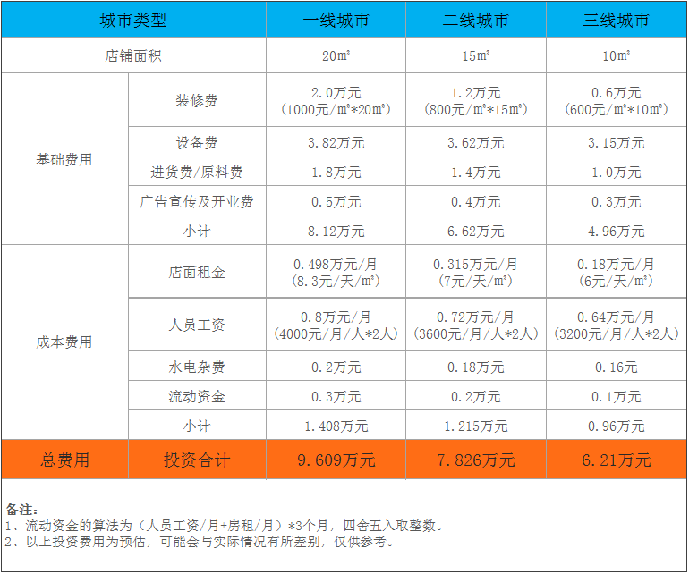 尚捞小火锅加盟费