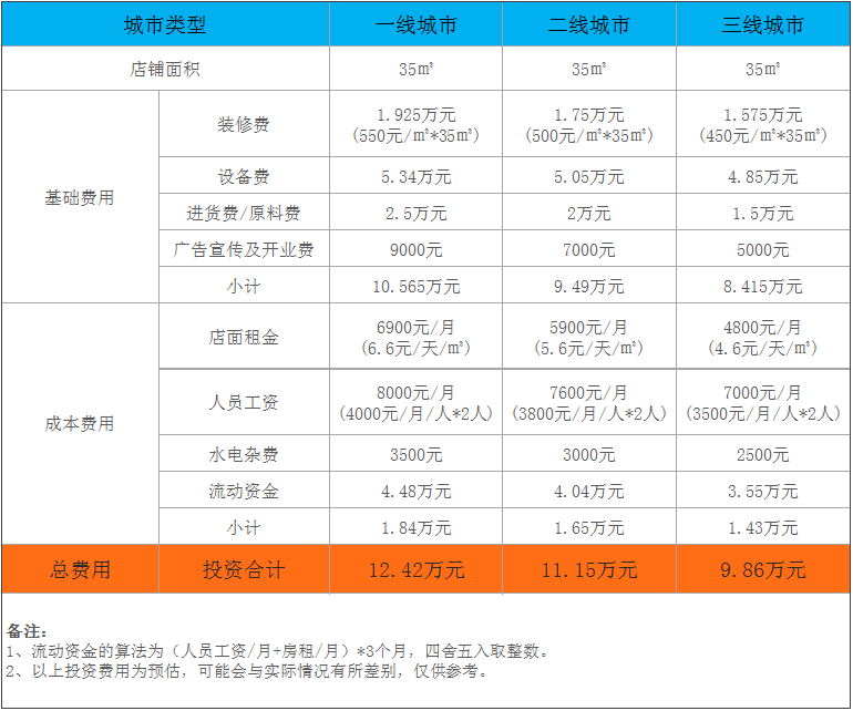 江粤湾海鲜粥加盟费明细