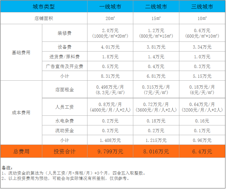 双椒记忆火锅冒菜加盟费用明细