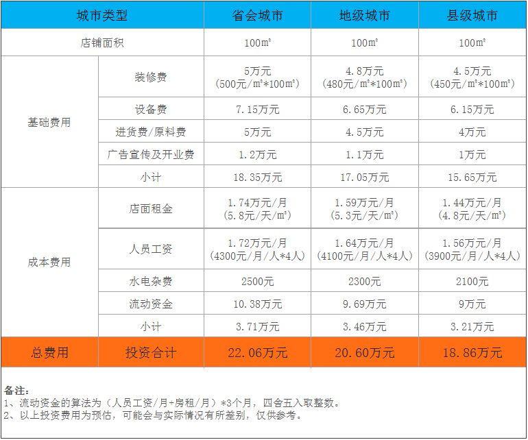 贝可仕汉堡加盟费明细