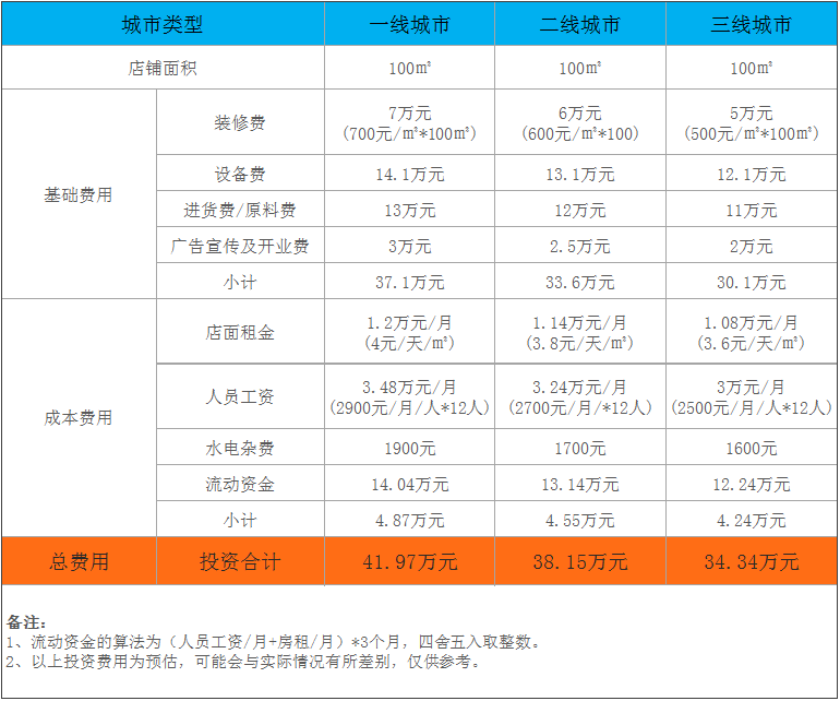 牵肠挂肚市井老火锅加盟费明细表2021