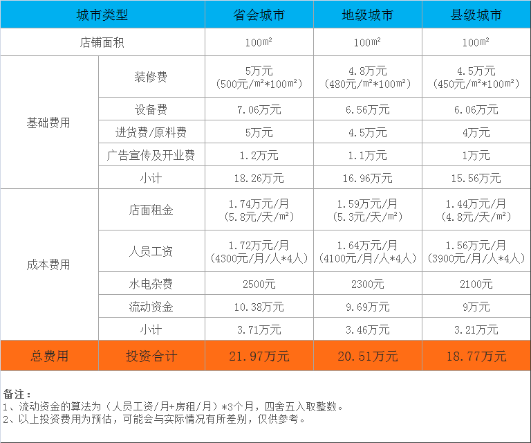 锦喜来汉堡加盟费明细图