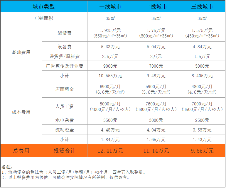 畅小满自助快餐加盟费明细表，加盟费总投资9万元起！