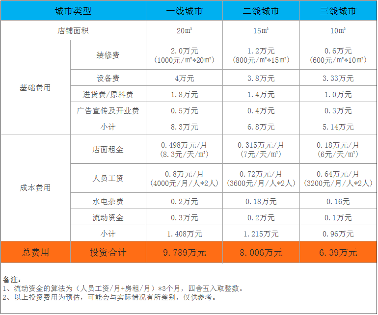 左四吹小粥铺加盟费用明细