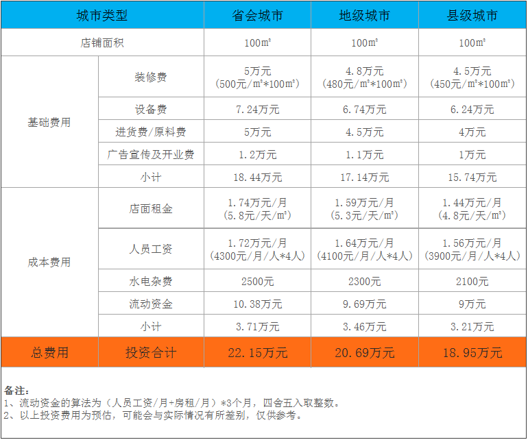 查特熊火锅生鲜食材超市加盟费大概要多少？查特熊火锅生鲜食材超市加盟费明细表2021