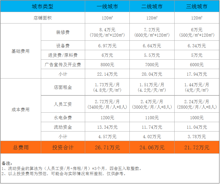 机械公民加盟费明细图