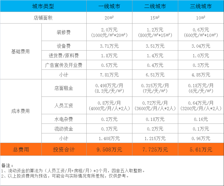 堡力士汉堡加盟费明细图