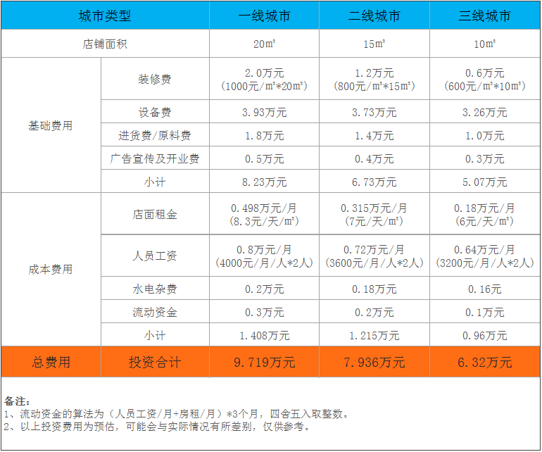 鱼小喵酸菜鱼加盟费及加盟条件2021