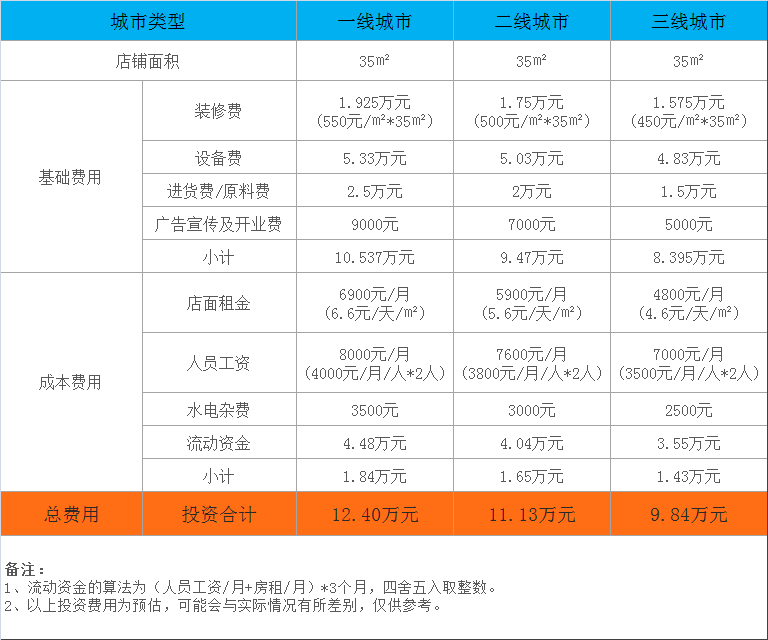 百味豆坊加盟费大概要多少？百味豆坊加盟费明细表2021