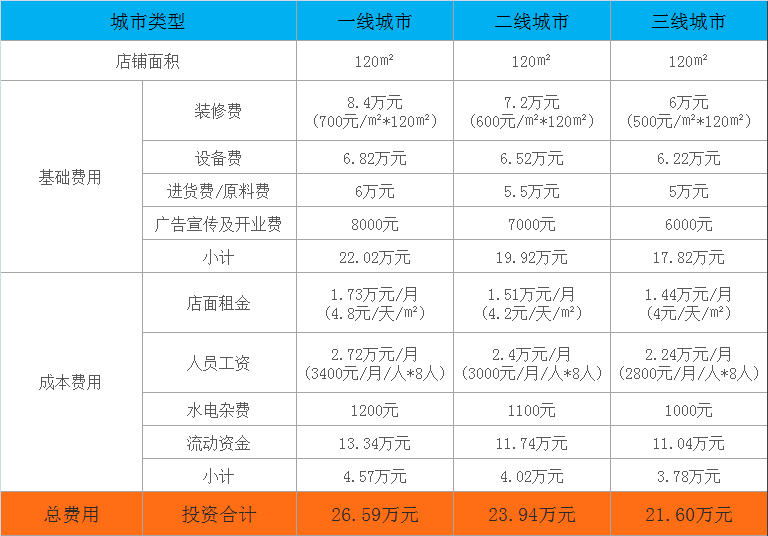 果麦奶茶加盟费预估